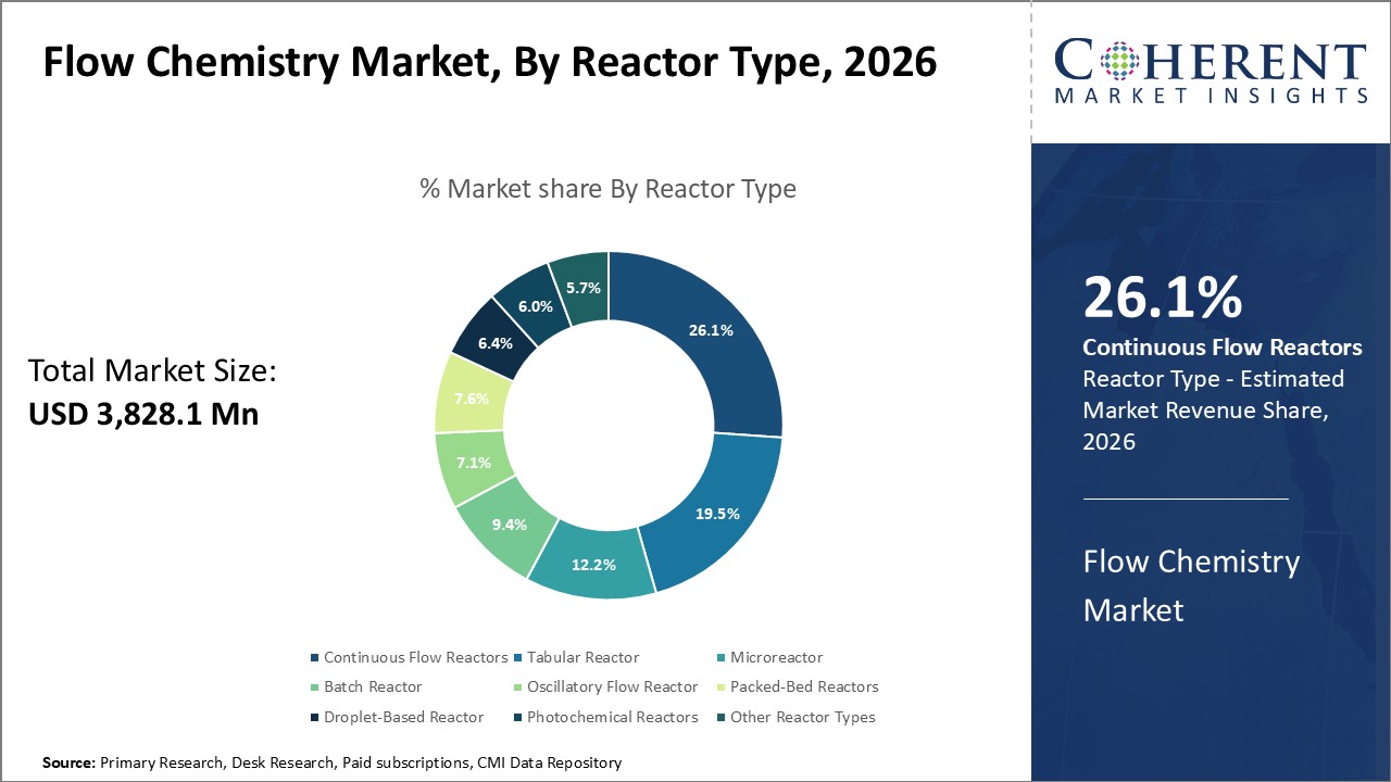 Flow Chemistry Market By Reactor Type 